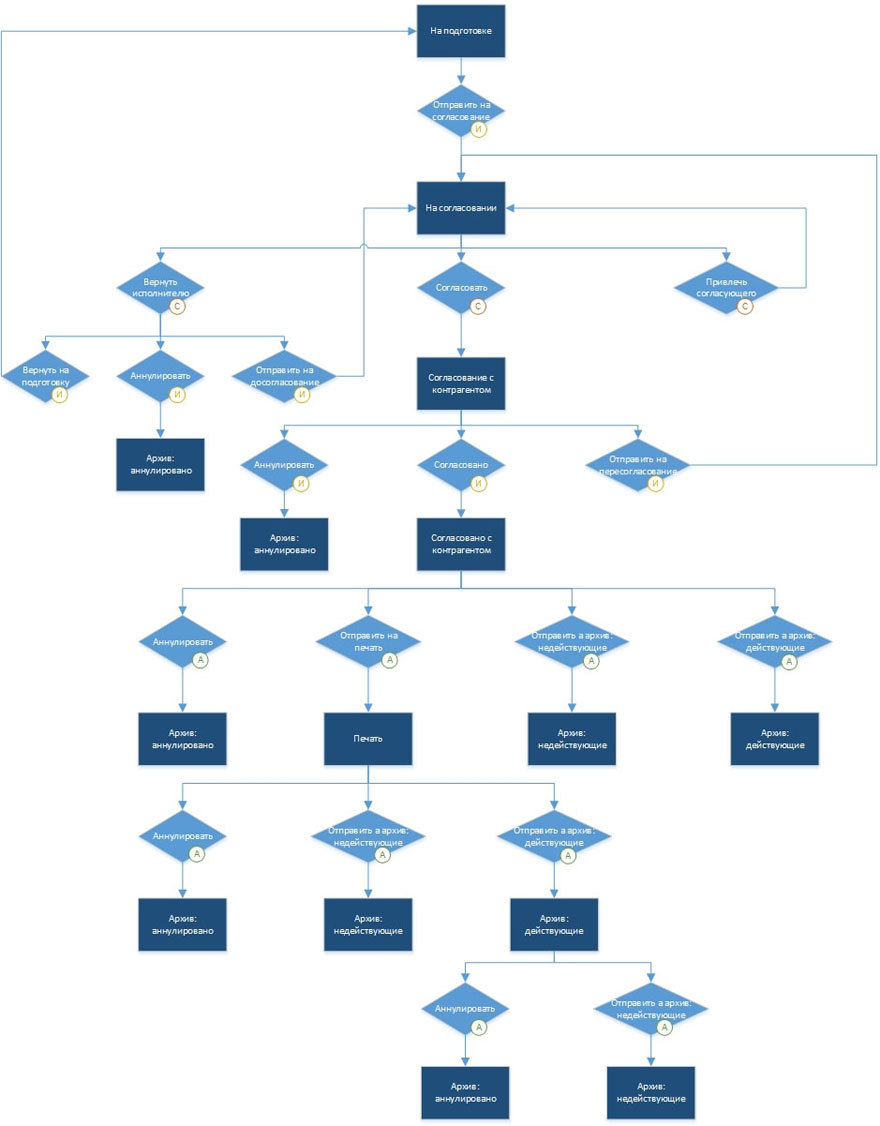 Cхема согласования договора
